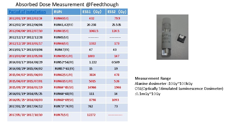 Absorbed Dose Measurement @Feedthough Period of installation RUN ESS 1（Gy） ESS 2（Gy) 2012/01/19~2012/02/24 RUN