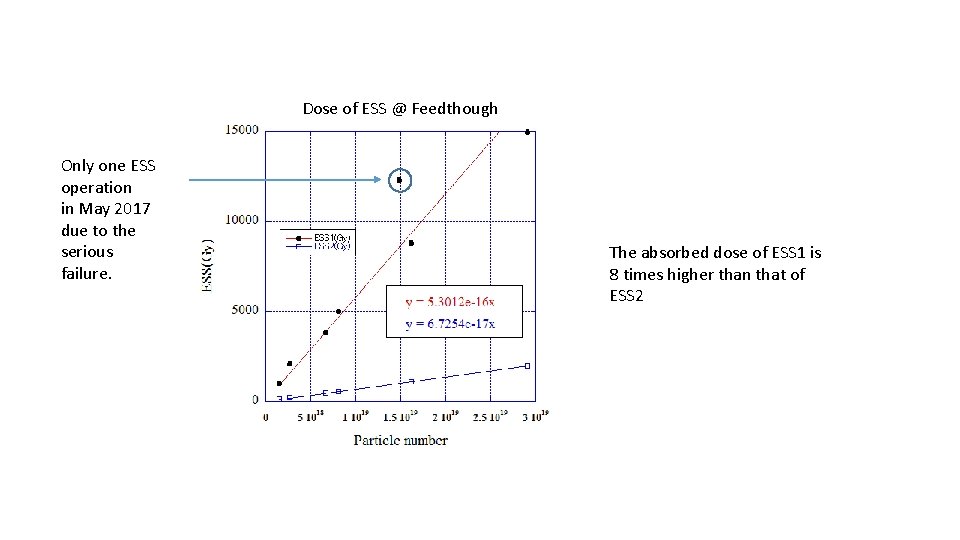 Dose of ESS @ Feedthough Only one ESS operation in May 2017 due to