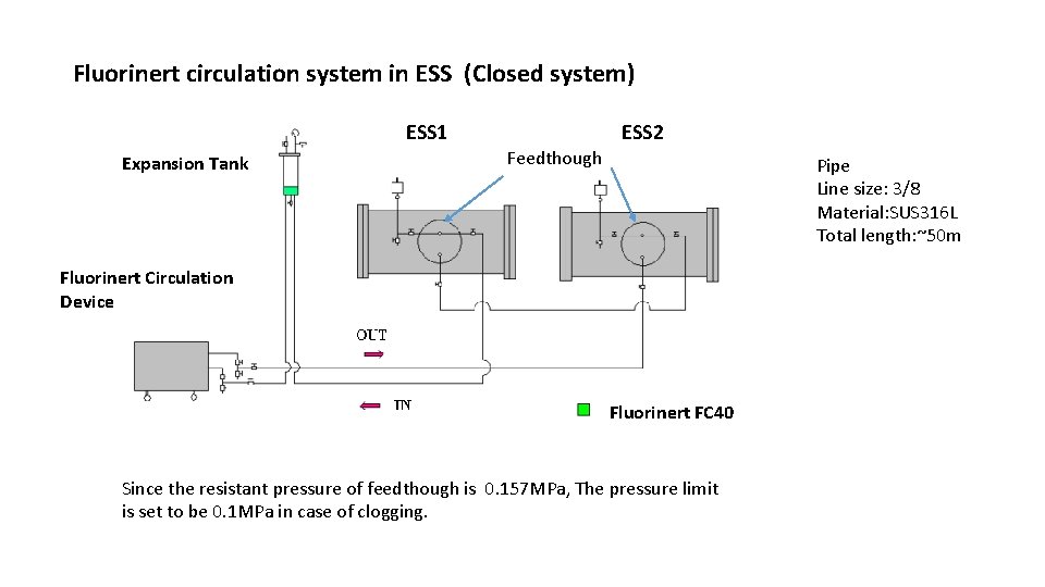 Fluorinert circulation system in ESS (Closed system) ESS 1 Expansion Tank ESS 2 Feedthough