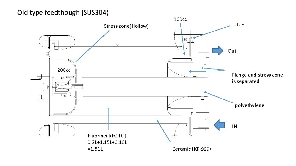 Old type feedthough (SUS 304) Stress cone(Hollow) 160 cc ICF Out 200 cc Flange