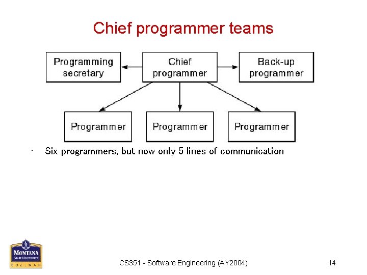 Chief programmer teams • Six programmers, but now only 5 lines of communication CS