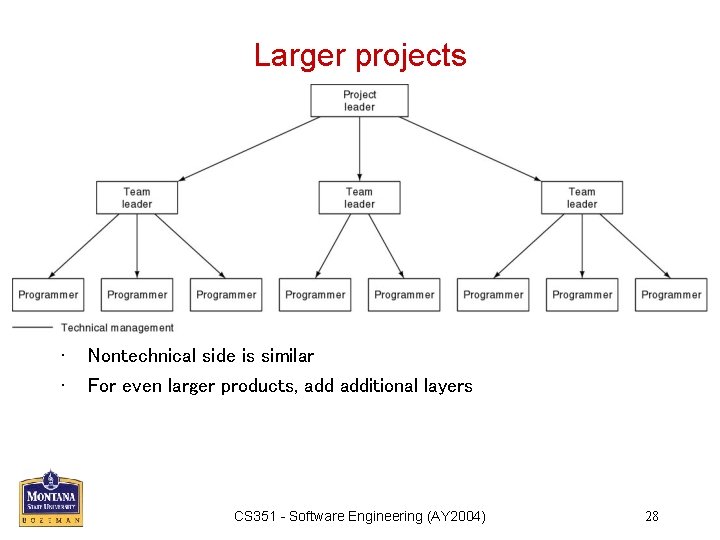 Larger projects • • Nontechnical side is similar For even larger products, additional layers