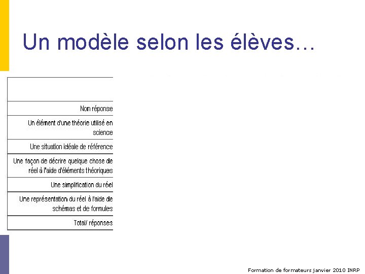 Un modèle selon les élèves… Formation de formateurs janvier 2010 INRP 