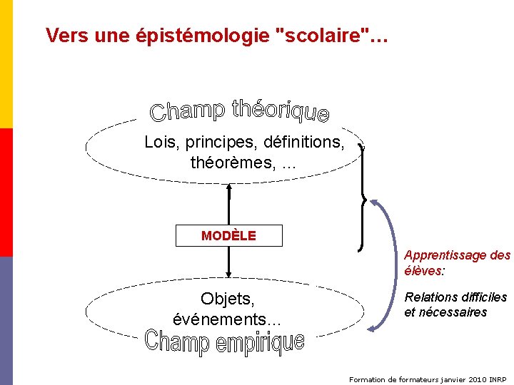 Vers une épistémologie "scolaire"… Lois, principes, définitions, théorèmes, … MODÈLE Apprentissage des élèves: Objets,