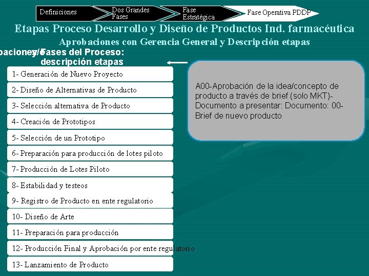 Definiciones Dos Grandes Fase Estratégica Fase Operativa PDDP Etapas Proceso Desarrollo y Diseño de