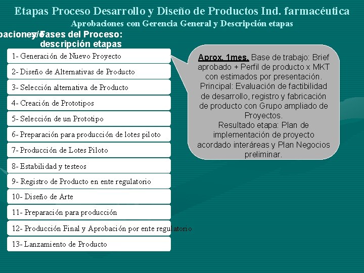 Etapas Proceso Desarrollo y Diseño de Productos Ind. farmacéutica Aprobaciones con Gerencia General y