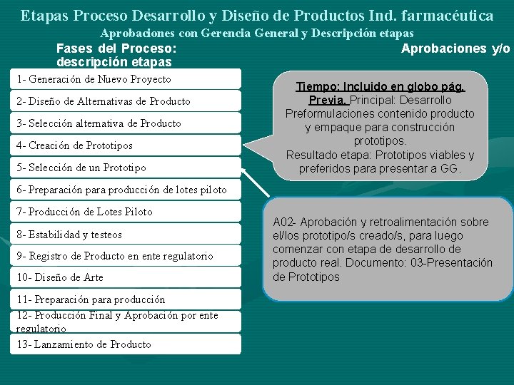 Etapas Proceso Desarrollo y Diseño de Productos Ind. farmacéutica Aprobaciones con Gerencia General y