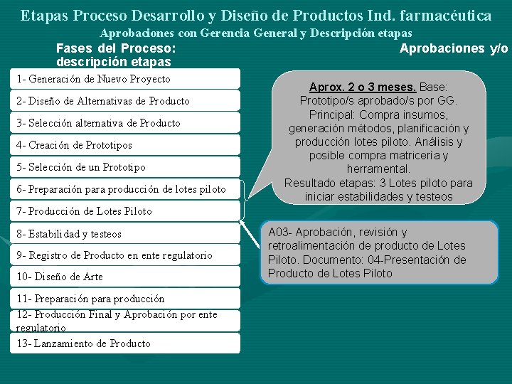 Etapas Proceso Desarrollo y Diseño de Productos Ind. farmacéutica Aprobaciones con Gerencia General y