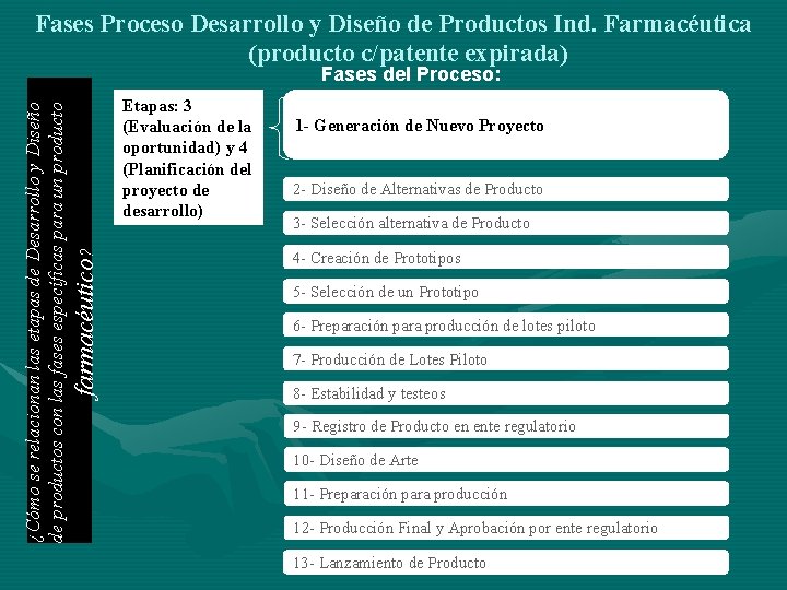 Fases Proceso Desarrollo y Diseño de Productos Ind. Farmacéutica (producto c/patente expirada) Etapas: 3