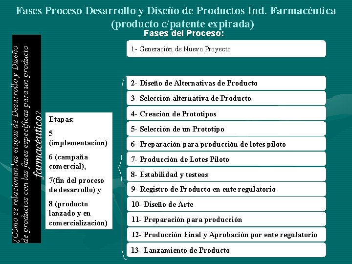 Fases Proceso Desarrollo y Diseño de Productos Ind. Farmacéutica (producto c/patente expirada) 1 -