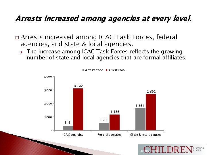 Arrests increased among agencies at every level. � Arrests increased among ICAC Task Forces,