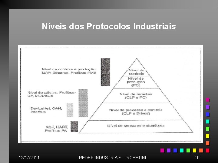 Níveis dos Protocolos Industriais 12/17/2021 REDES INDUSTRIAIS - RCBETINI 10 