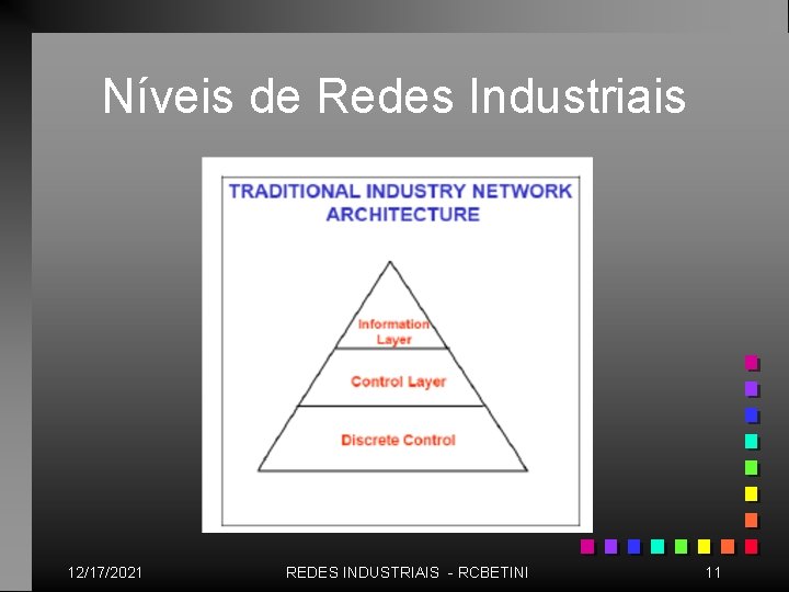 Níveis de Redes Industriais 12/17/2021 REDES INDUSTRIAIS - RCBETINI 11 