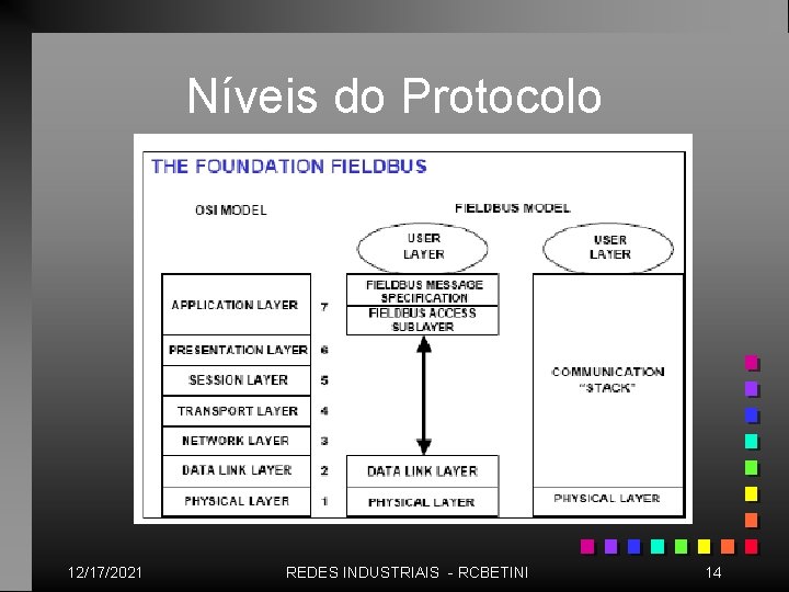 Níveis do Protocolo 12/17/2021 REDES INDUSTRIAIS - RCBETINI 14 