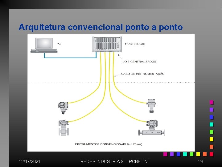 Arquitetura convencional ponto a ponto 12/17/2021 REDES INDUSTRIAIS - RCBETINI 28 