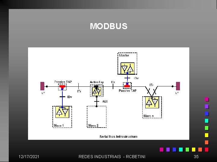 MODBUS 12/17/2021 REDES INDUSTRIAIS - RCBETINI 35 