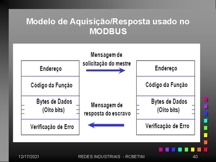 Modelo de Aquisição/Resposta usado no MODBUS 12/17/2021 REDES INDUSTRIAIS - RCBETINI 40 