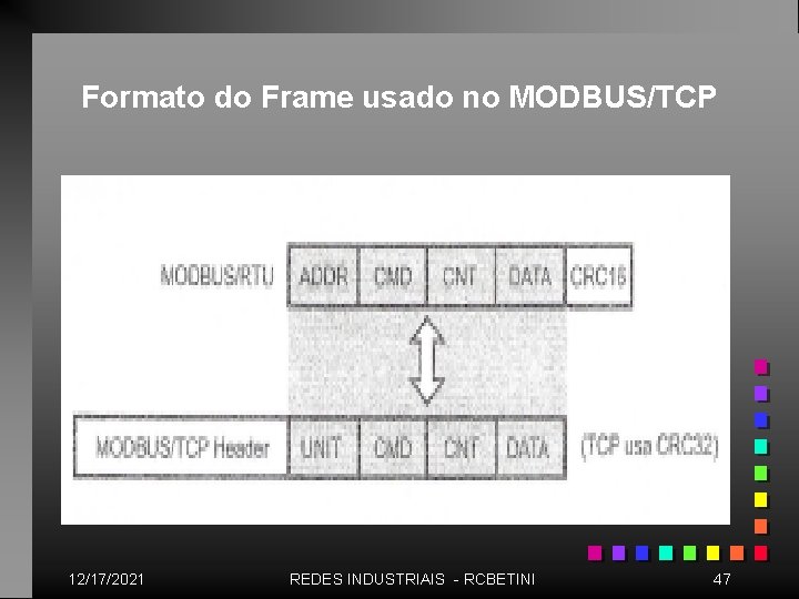 Formato do Frame usado no MODBUS/TCP 12/17/2021 REDES INDUSTRIAIS - RCBETINI 47 