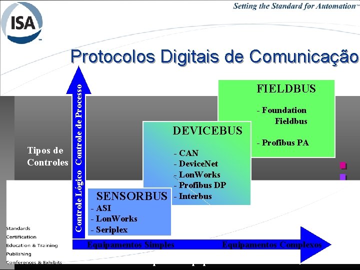 Tipos de Controles Controle Lógico Controle de Processo Protocolos Digitais de Comunicação FIELDBUS DEVICEBUS