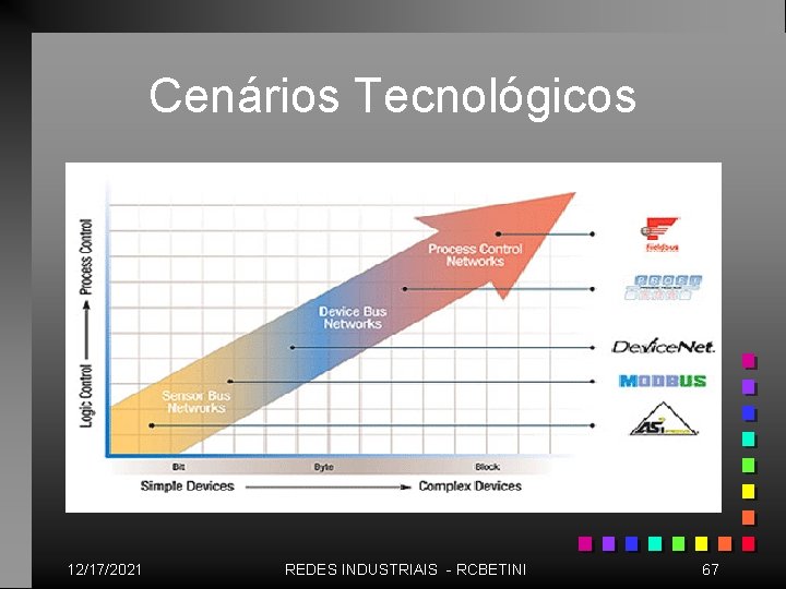 Cenários Tecnológicos 12/17/2021 REDES INDUSTRIAIS - RCBETINI 67 