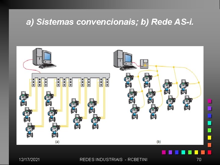 a) Sistemas convencionais; b) Rede AS-i. 12/17/2021 REDES INDUSTRIAIS - RCBETINI 70 