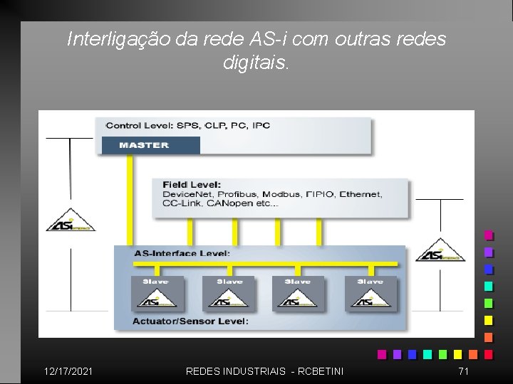 Interligação da rede AS-i com outras redes digitais. 12/17/2021 REDES INDUSTRIAIS - RCBETINI 71