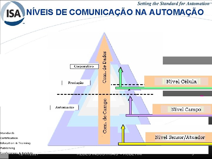 NÍVEIS DE COMUNICAÇÃO NA AUTOMAÇÃO 12/17/2021 REDES INDUSTRIAIS - RCBETINI 9 