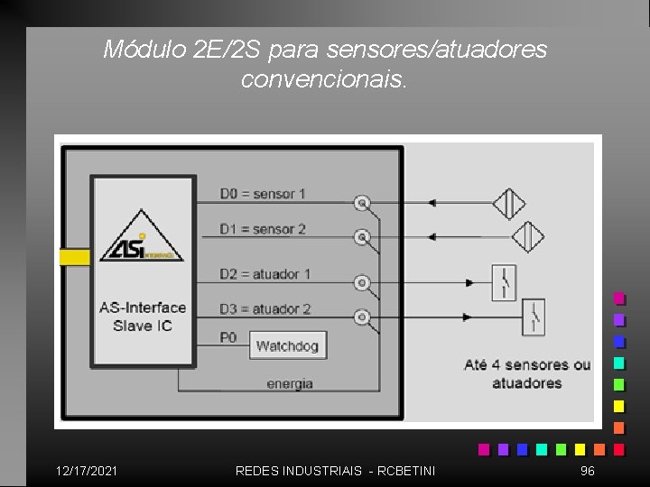 Módulo 2 E/2 S para sensores/atuadores convencionais. 12/17/2021 REDES INDUSTRIAIS - RCBETINI 96 