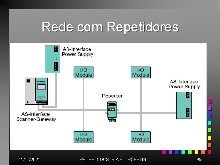 Rede com Repetidores 12/17/2021 REDES INDUSTRIAIS - RCBETINI 99 