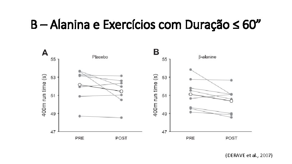Β – Alanina e Exercícios com Duração ≤ 60” (DERAVE et al. , 2007)