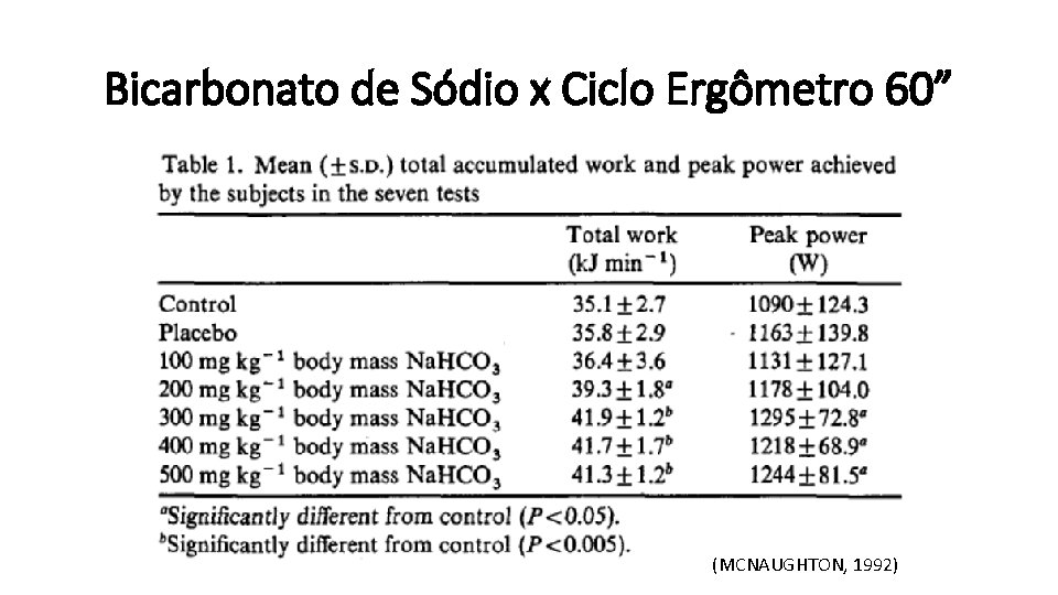 Bicarbonato de Sódio x Ciclo Ergômetro 60” (MCNAUGHTON, 1992) 