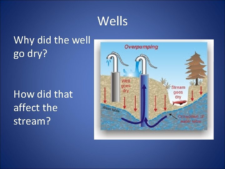 Wells Why did the well go dry? How did that affect the stream? 