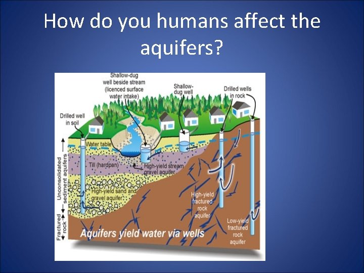 How do you humans affect the aquifers? 