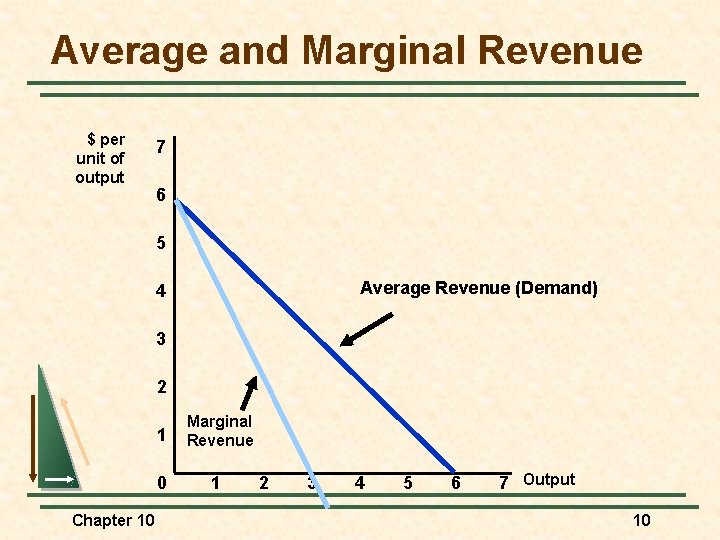 Average and Marginal Revenue $ per unit of output 7 6 5 Average Revenue