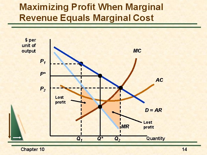 Maximizing Profit When Marginal Revenue Equals Marginal Cost $ per unit of output MC