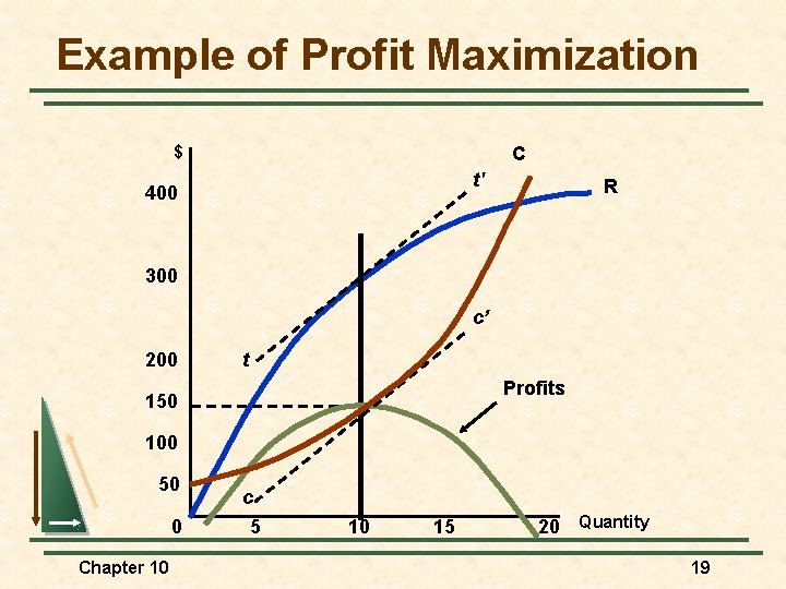 Example of Profit Maximization $ C t' 400 R 300 c’ 200 t Profits