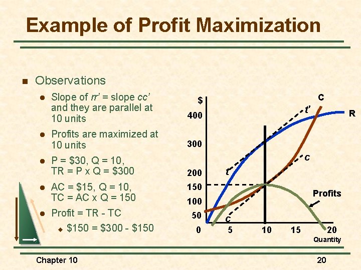 Example of Profit Maximization n Observations Slope of rr’ = slope cc’ and they