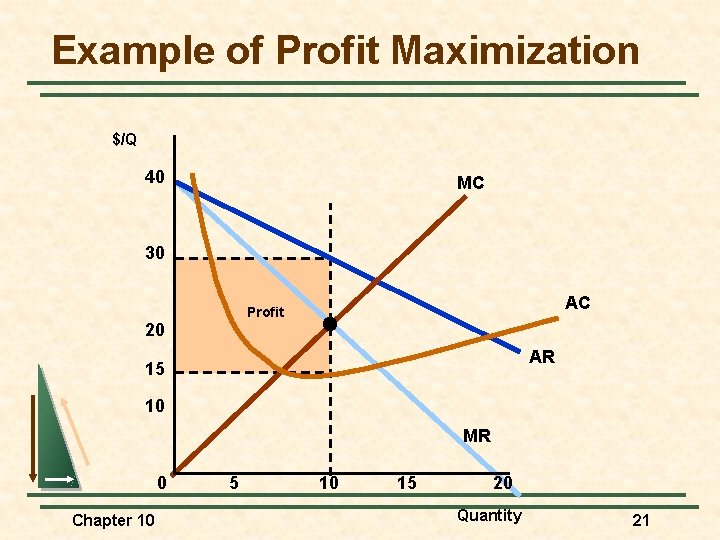 Example of Profit Maximization $/Q 40 MC 30 AC Profit 20 AR 15 10