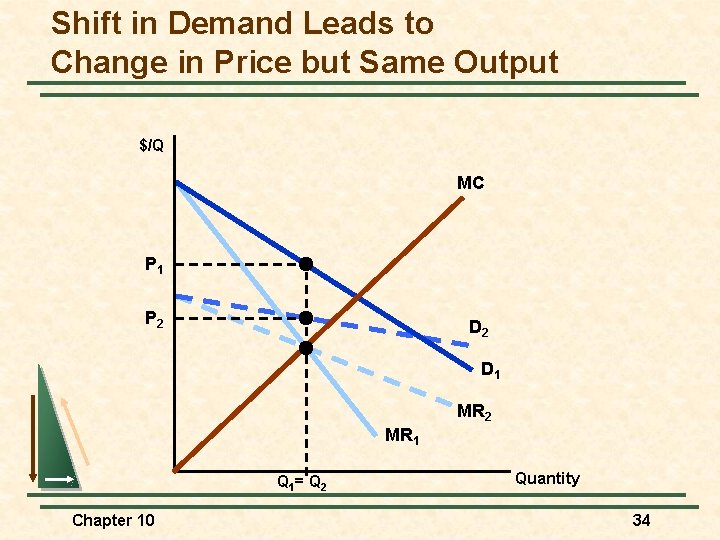 Shift in Demand Leads to Change in Price but Same Output $/Q MC P