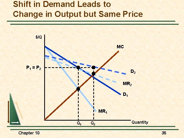 Shift in Demand Leads to Change in Output but Same Price $/Q MC P