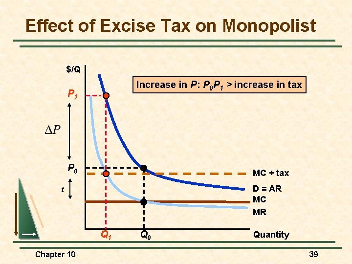 Effect of Excise Tax on Monopolist $/Q Increase in P: P 0 P 1