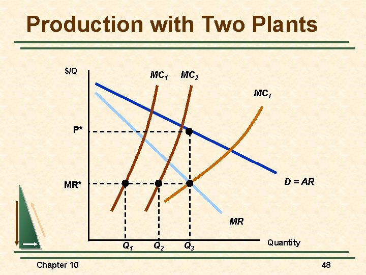 Production with Two Plants $/Q MC 1 MC 2 MCT P* D = AR