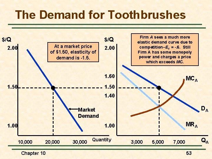 The Demand for Toothbrushes $/Q At a market price of $1. 50, elasticity of