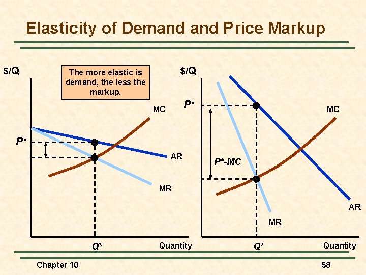 Elasticity of Demand Price Markup $/Q The more elastic is demand, the less the