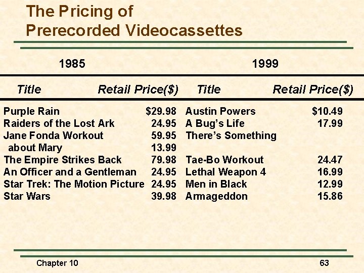 The Pricing of Prerecorded Videocassettes 1985 Title 1999 Retail Price($) Purple Rain $29. 98