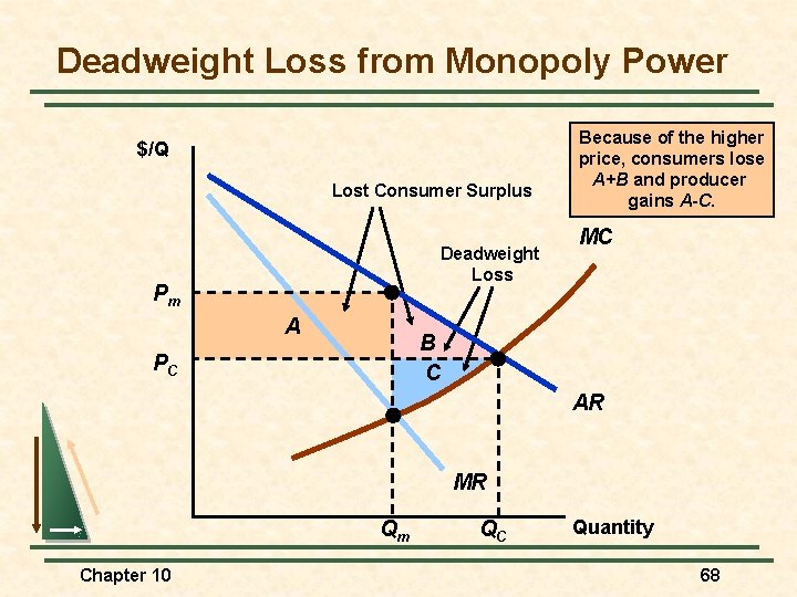 Deadweight Loss from Monopoly Power $/Q Lost Consumer Surplus Deadweight Loss Pm A Because