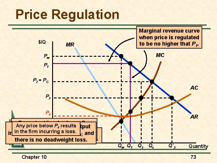 Price Regulation $/Q Marginal revenue curve when price is regulated to be no higher