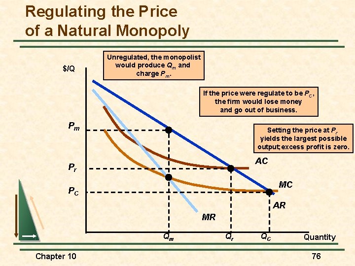 Regulating the Price of a Natural Monopoly $/Q Unregulated, the monopolist would produce Qm