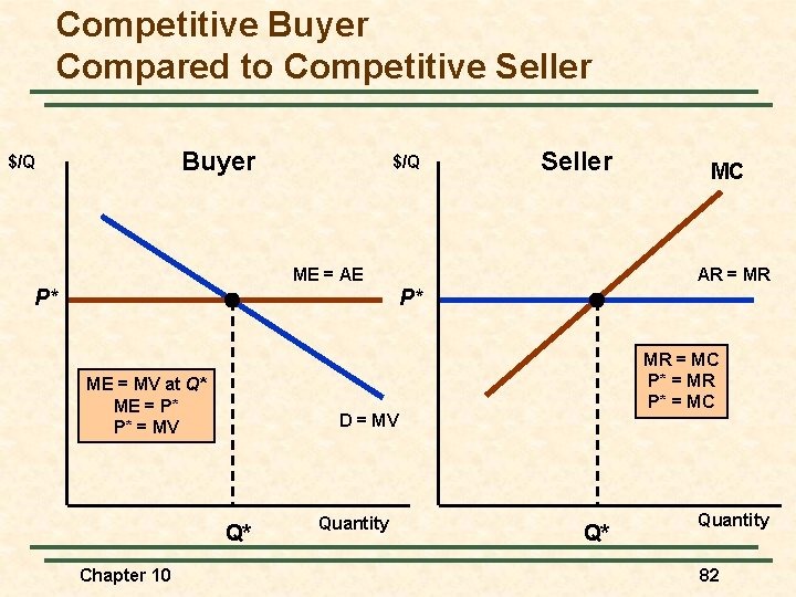 Competitive Buyer Compared to Competitive Seller Buyer $/Q Seller ME = AE P* MC