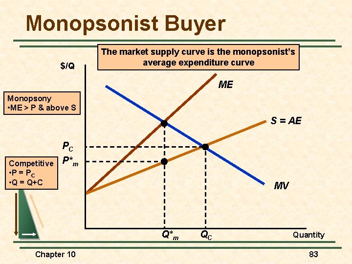 Monopsonist Buyer $/Q The market supply curve is the monopsonist’s average expenditure curve ME